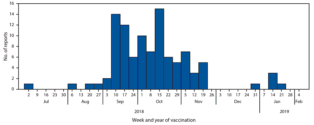 The figure is a histogram, an epidemiologic curve showing 102 documented dates of administration of expired injectable influenza vaccine in the United States during July 2018&ndash;January 2019.