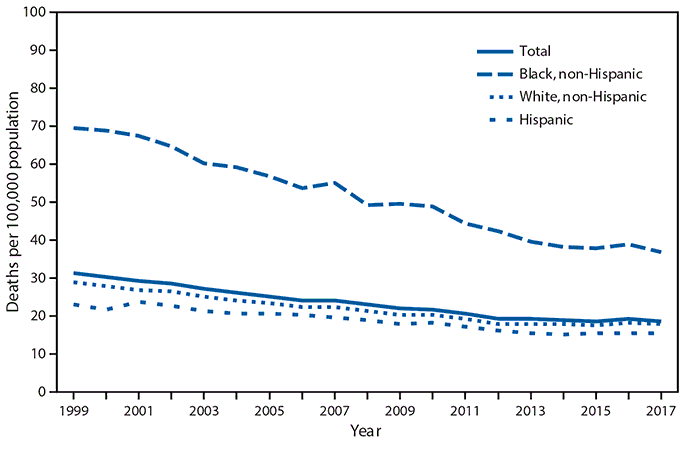 The figure is a line graph showing that, based on data from the National Vital Statistics System for 1999&ndash;2017, the age-adjusted prostate cancer death rate among all males was 18.7 per 100,000 in 2017, down from 31.3 in 1999, and that non-Hispanic black males had the highest prostate cancer death rate, 36.8 in 2017, compared with 17.8 for non-Hispanic white males and 15.4 for Hispanic males.