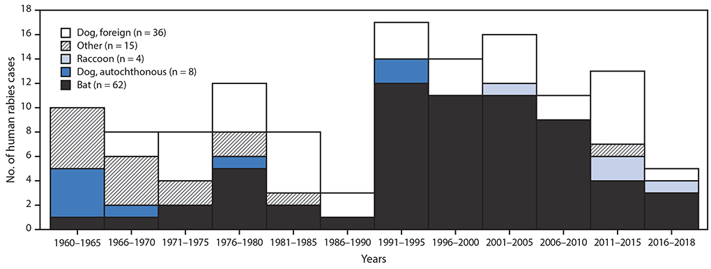 The figure is a bar chart showing the rabies virus variants that were associated with 125 human rabies cases in the United States during 1960&ndash;2018.