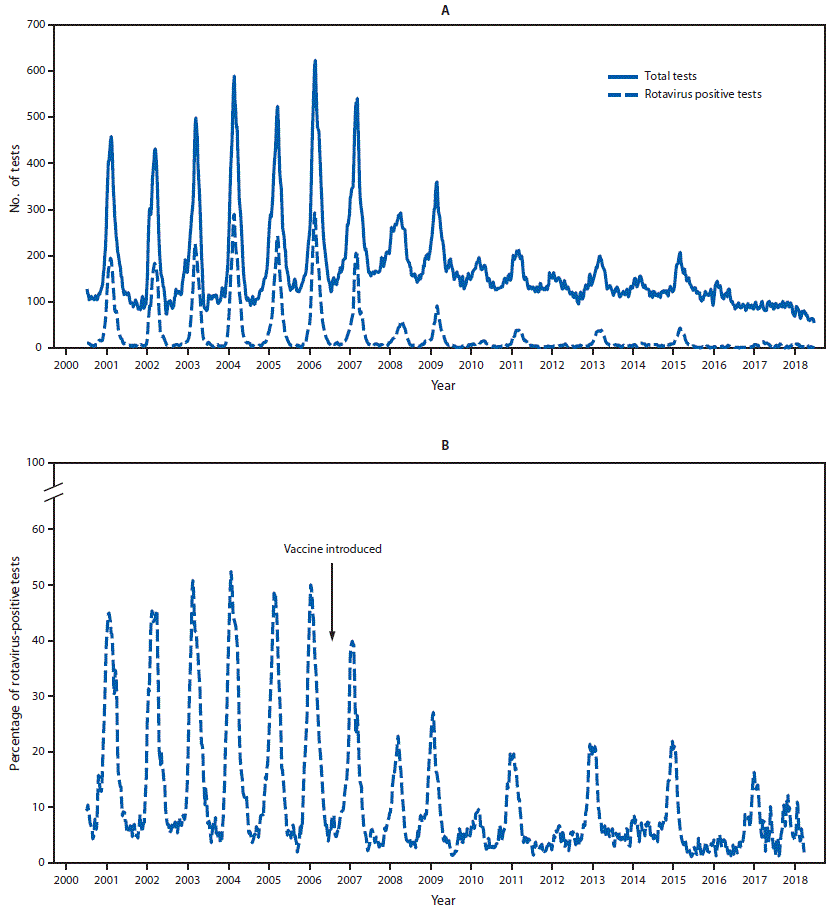 The figure consists of two line graphs, the first showing the total number of rotavirus tests and positive rotavirus tests and the second showing the percent positivity, based on  2000&ndash;2018 data from the 23 continuously reporting National Respiratory and Enteric Virus Surveillance System laboratories in the United States.