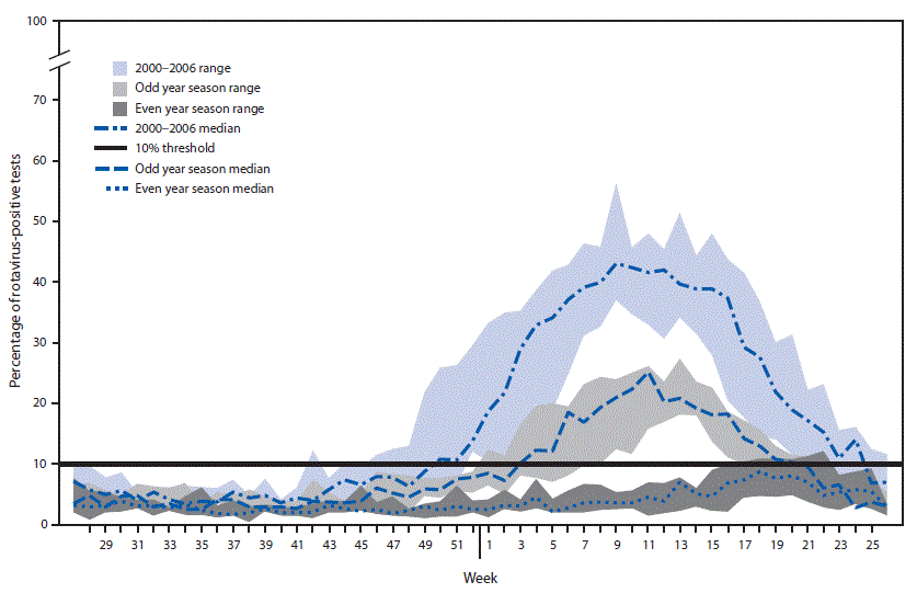 The figure is a line graph showing U.S. rotavirus season duration and peak activity for prevaccine (2000&ndash;2006) and postvaccine years (2008&ndash;2018), stratified by even/odd year season, by week of season during 2000&ndash;2018,  based on data from the National Respiratory and Enteric Virus Surveillance System.
