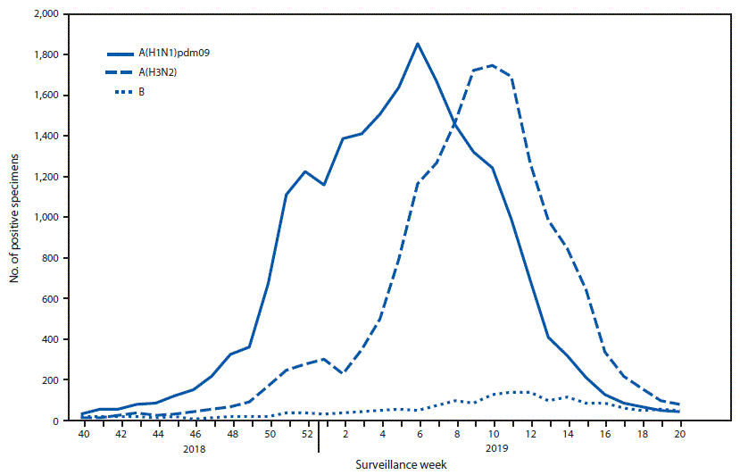 The figure is a line chart showing the number of respiratory specimens testing positive for influenza reported to CDC by public health laboratories, by influenza virus type, subtype, and surveillance week, in the United States during September 30, 2018&ndash;May 18, 2019.