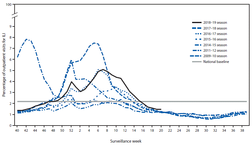 The figure is a line chart showing the percentage of outpatient visits for influenza-like illness reported to CDC during the 2018&ndash;19 influenza season and selected previous influenza seasons, by surveillance week, according to the U.S. Outpatient Influenza-like Illness Surveillance Network.