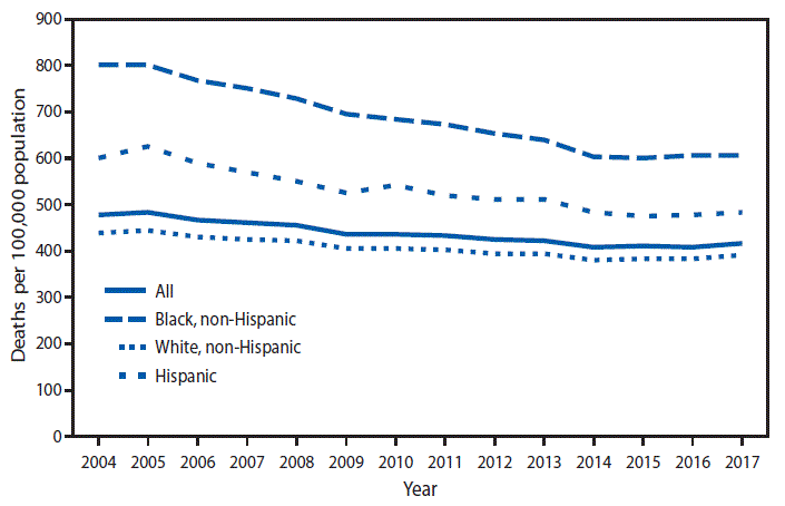 The figure is a line chart showing age-adjusted death rates from diabetes mellitus as underlying or contributing cause among adults aged &ge;65 years, by race/ethnicity in the United States during 2004&ndash;2017 according to the National Vital Statistics System. During 2004&ndash;2017, the death rate from diabetes mellitus as underlying or contributing cause among adults aged &ge;65 years decreased from 477.5 per 100,000 in 2004 to 418.1 in 2017. Throughout this period, the death rate was highest among non-Hispanic black adults and lowest among non-Hispanic white adults. During 2004&ndash;2017, the death rate decreased from 438.3 per 100,000 to 391.1 among non-Hispanic white adults, from 602.0 to 485.7 among Hispanic adults, and from 804.3 to 607.0 among non-Hispanic black adults.
