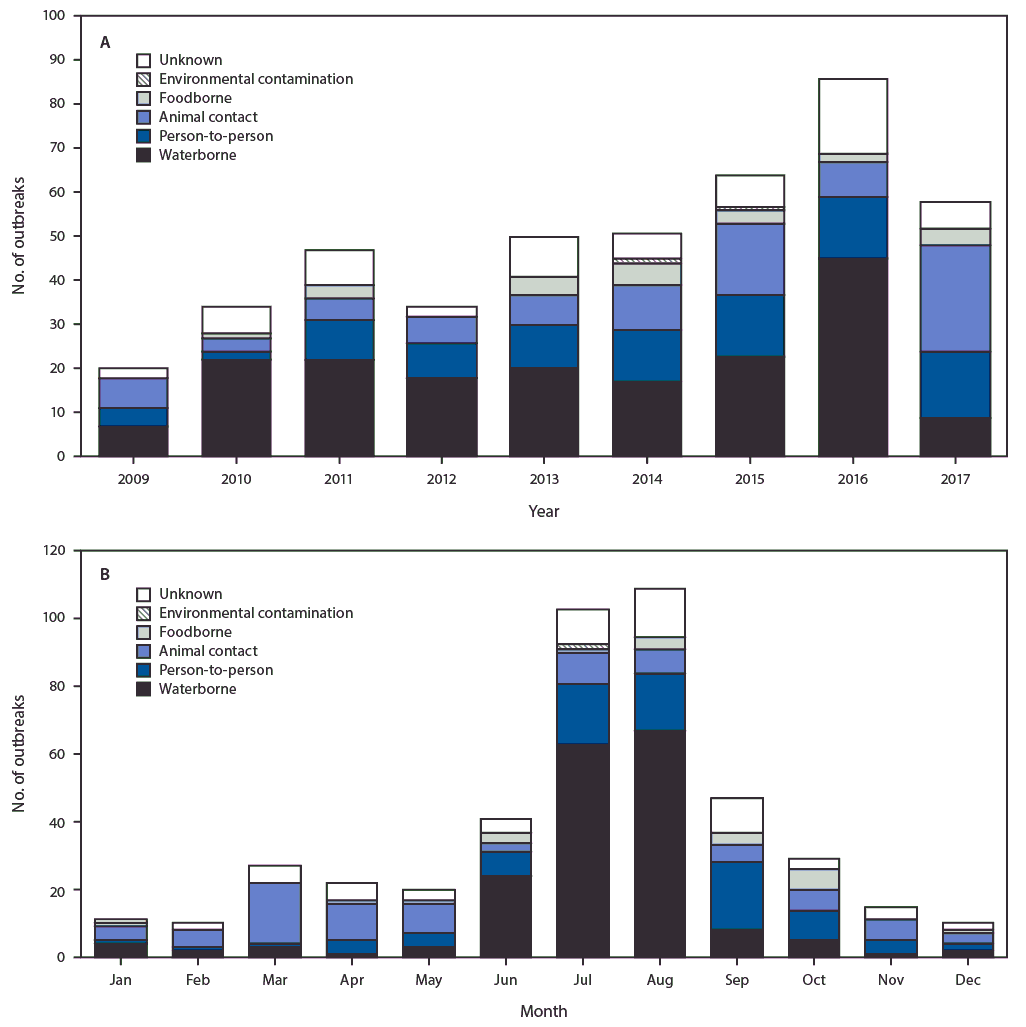 The figure consists of two bar graphs showing reported cryptosporidiosis outbreaks in the United States during 2009&ndash;2017 (N = 444), the first by mode of transmission and year of earliest illness onset date and the second by mode of transmission and month of earliest illness onset date.