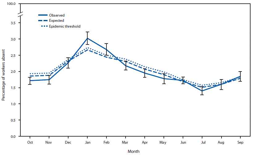 The figure is a line graph showing the observed versus expected health-related workplace absenteeism among full-time workers in the United States during the 2017&ndash;18 influenza season, based on data from the Current Population Survey.