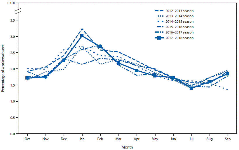 The figure is a line graph showing health-related workplace absenteeism among full-time workers in the United States from the 2012&ndash;13 through 2017&ndash;18 influenza seasons, based on data from the Current Population Survey.