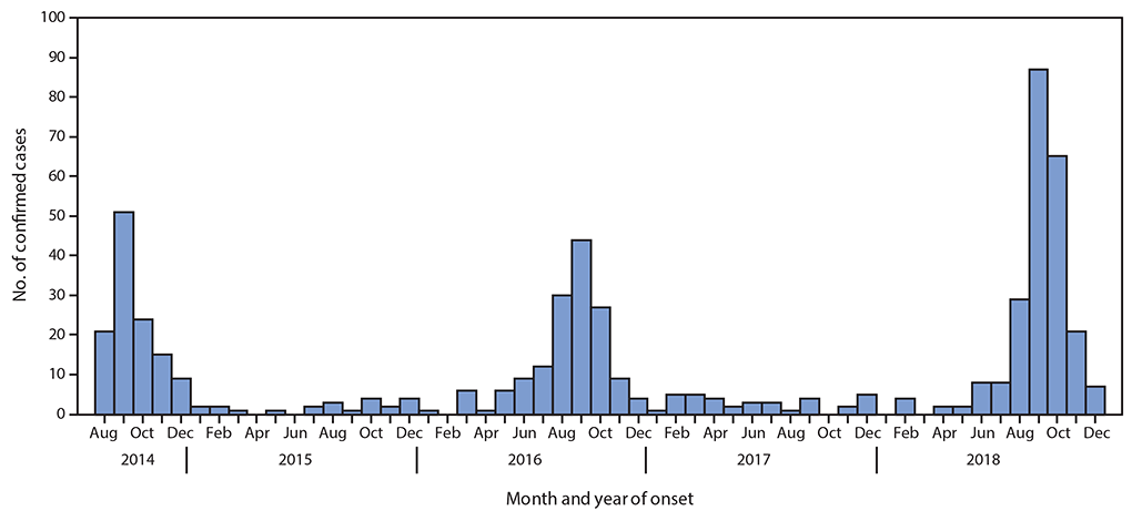 The figure is a histogram showing confirmed cases of acute flaccid myelitis reported to CDC (N = 559) in the United States during August 1, 2014&ndash;December 31, 2018.