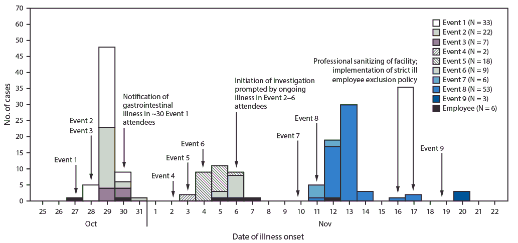 The figure is a histogram showing probable and confirmed cases of norovirus gastroenteritis associated with facility A event attendees (N = 153) and employees (N = 6), by event and illness onset date, in Nebraska, during October&ndash;November 2017.