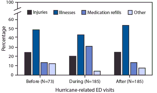 The figure is a bar chart showing the percentage of hurricane-related emergency department visits for injuries, illnesses, medication refills, or other reasons before, during, and after Hurricane Florence in North Carolina during September 7&ndash;28, 2018.