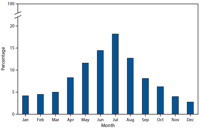 The figure is a bar chart showing the percentage of deaths involving injuries from commercial and recreational use of watercraft that occur each month according to the National Center for Health Statistics. During 2015&ndash;2017, there were 1,389 deaths involving injuries from commercial and recreational use of watercraft (an average of 463 deaths per year). The majority of deaths (57%26#37;) occurred during May through August. The percentage of deaths that occurred by month ranged from 2.7%26#37; in December to 18.2%26#37; in July.