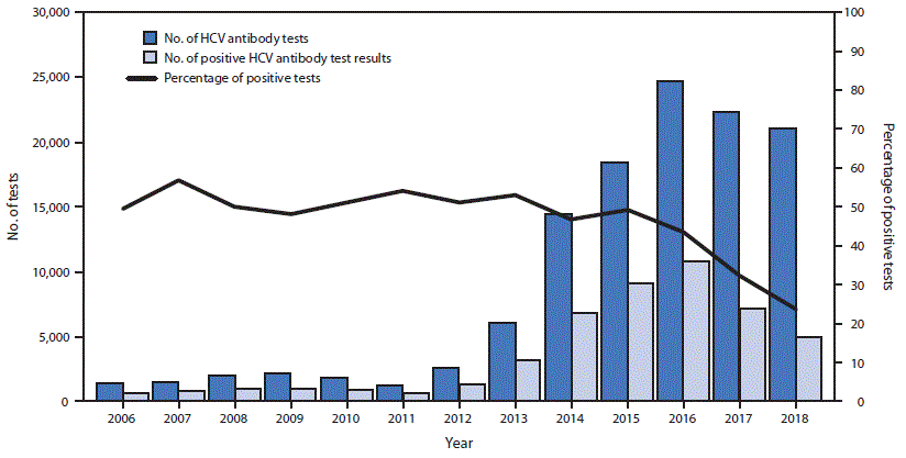 The figure is a combination bar chart and line graph showing the number of tests for hepatitis C antibody conducted and positive test results among persons who inject drugs according to data from the Georgian Harm Reduction Network during 2006&ndash;2018.