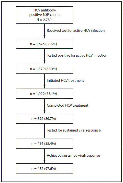 The figure is a flowchart showing hepatitis C virus testing and treatment outcomes among persons who inject drugs referred by needle and syringe programs to the national hepatitis C treatment program, as identified by their national identification numbers, in the country of Georgia during 2017&ndash;2018.