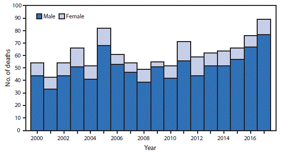 The figure is a stacked bar chart indicating the number of deaths from hornet, wasp, and bee stings among males and females in the United States during 2000&ndash;2017 (total annual average = 62).