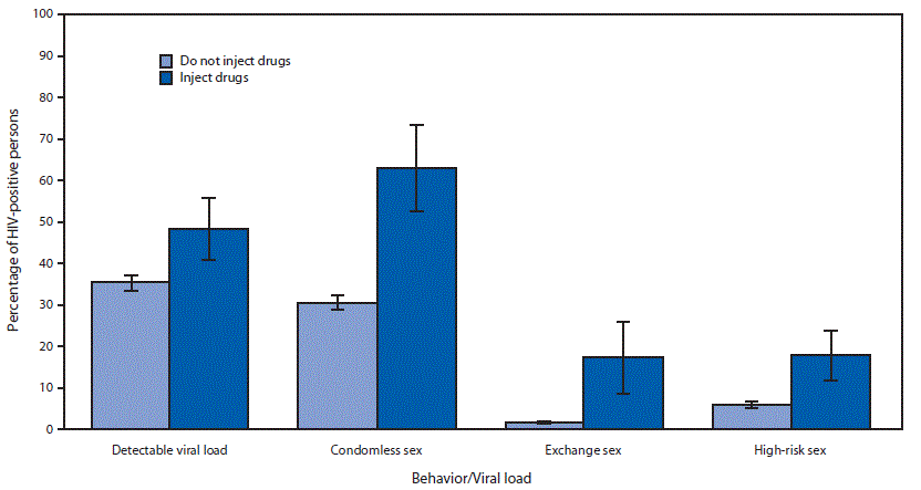 The figure is a bar chart showing the percentage of human immunodeficiency virus&ndash;positive persons who engaged in high-risk sexual behavior or who had a detectable viral load in the United States during 2015&ndash;2017.