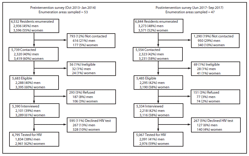 The figure is a flowchart showing participation in preintervention and postintervention household surveys to assess effectiveness of new HIV testing, linkage to care, and retention on antiretroviral therapy interventions in Bukoba Municipal Council, Tanzania, during 2014&ndash;2017