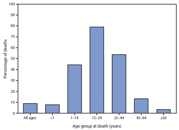 The figure is a bar chart showing the percentage of deaths from external causes, by age group, in the United States during 2017. Nine percent of all deaths were due to external causes. The percentage of deaths due to external causes was highest for those aged 15&ndash;24 years (79%26#37;) and lowest for those aged <1 year (8%26#37;) and aged >65 years (3%26#37;) at death. Among those aged 1&ndash;14 years, 44%26#37; of deaths were due to external causes, compared with 54%26#37; for those aged 25&ndash;44 years and 13%26#37; for those aged 45&ndash;65 years.