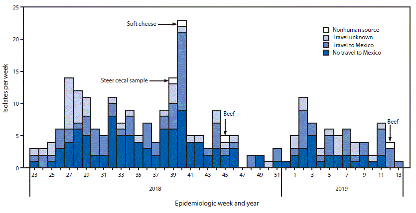 The figure is an epidemiologic curve showing the week and year of identification of isolates of the outbreak strain of Salmonella enterica serotype Newport from infected patients (N = 255), by travel status, and from nonhuman sources (n = 4) in the United States during June 2018&ndash;March 2019.