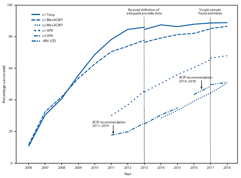 The figure is a line chart showing the estimated vaccination coverage with selected vaccines and doses among adolescents aged 13&ndash;17 years, by survey year and Advisory Committee on Immunization Practices recommendations in the United States, during 2006&ndash;2018, and using data from National Immunization Survey&ndash;Teen.