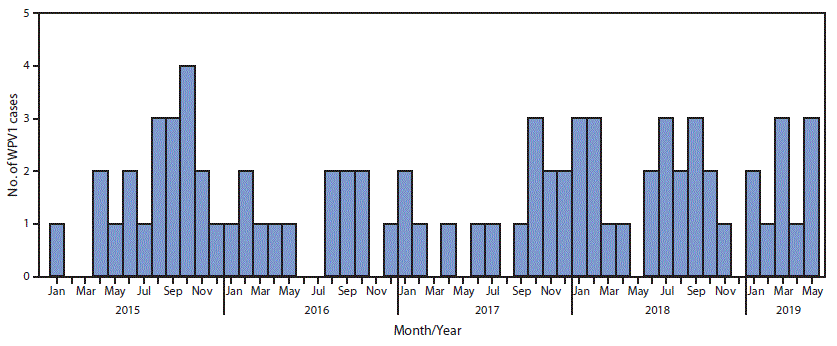 The figure is a histogram, an epidemiologic curve showing the number of reported wild poliovirus 1 cases (N = 78) in Afghanistan, by month, during January 2015&ndash;May 2019.