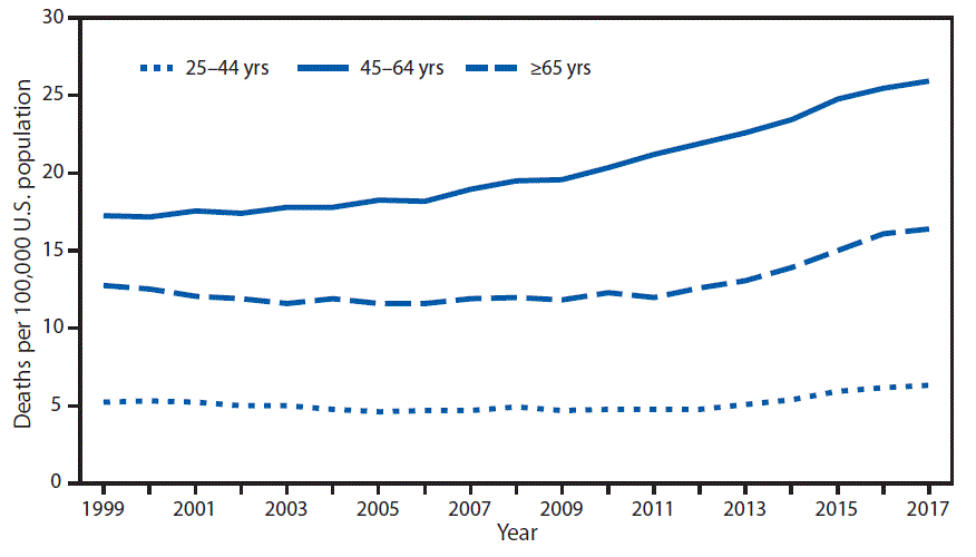 The figure is a line graph, showing the annual rate of alcohol-induced deaths among persons aged &ge;25 years for three age groups in the United States during 1999&ndash;2017. The death rate increased for all three age groups and was highest for persons aged 45&ndash;64 years.