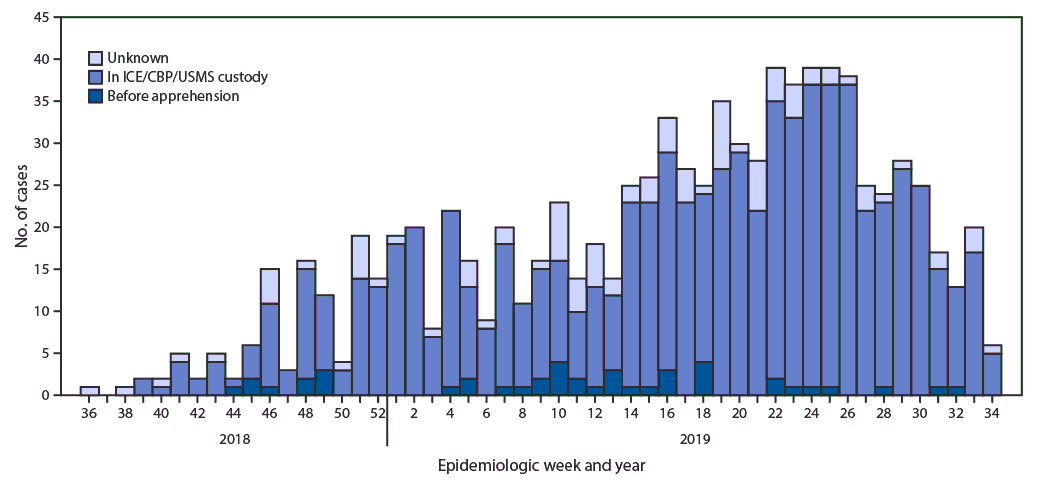 The figure is a histogram showing mumps cases among U.S. Immigration and Customs Enforcement (ICE) detainees, by custody status* at time of exposure, by week of onset, in the United States, during September 2018&ndash;August 2019.