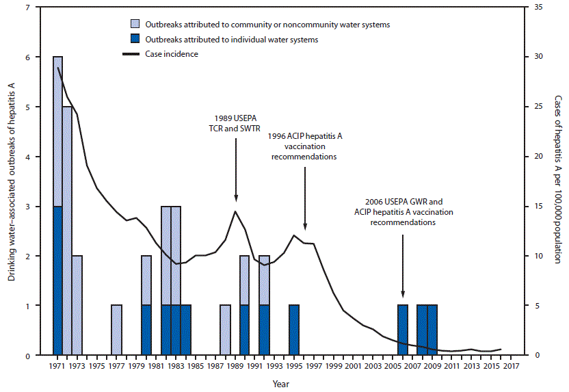 The figure is a combination histogram and line chart showing reported drinking water&ndash;associated hepatitis A outbreaks (N = 32), by year, in the United States during 1971&ndash;2017 and case incidence of reported hepatitis A virus infections, by year, in the United States, during 1971&ndash;2016.