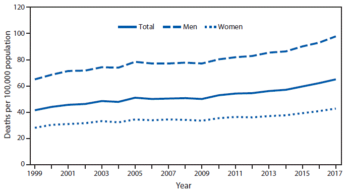 The figure is a line graph showing that the age-adjusted death rates for Parkinson disease among U.S. adults aged &ge;65 years increased from 41.7 to 65.3 per 100,000 population during from 1999 to 2017, based on data from the National Vital Statistics System. Among men, the rate increased from 65.2 per 100,000 in 1999 to 97.9 in 2017, and among women increased from 28.4 per 100,000 in 1999 to 43.0 in 2017.
