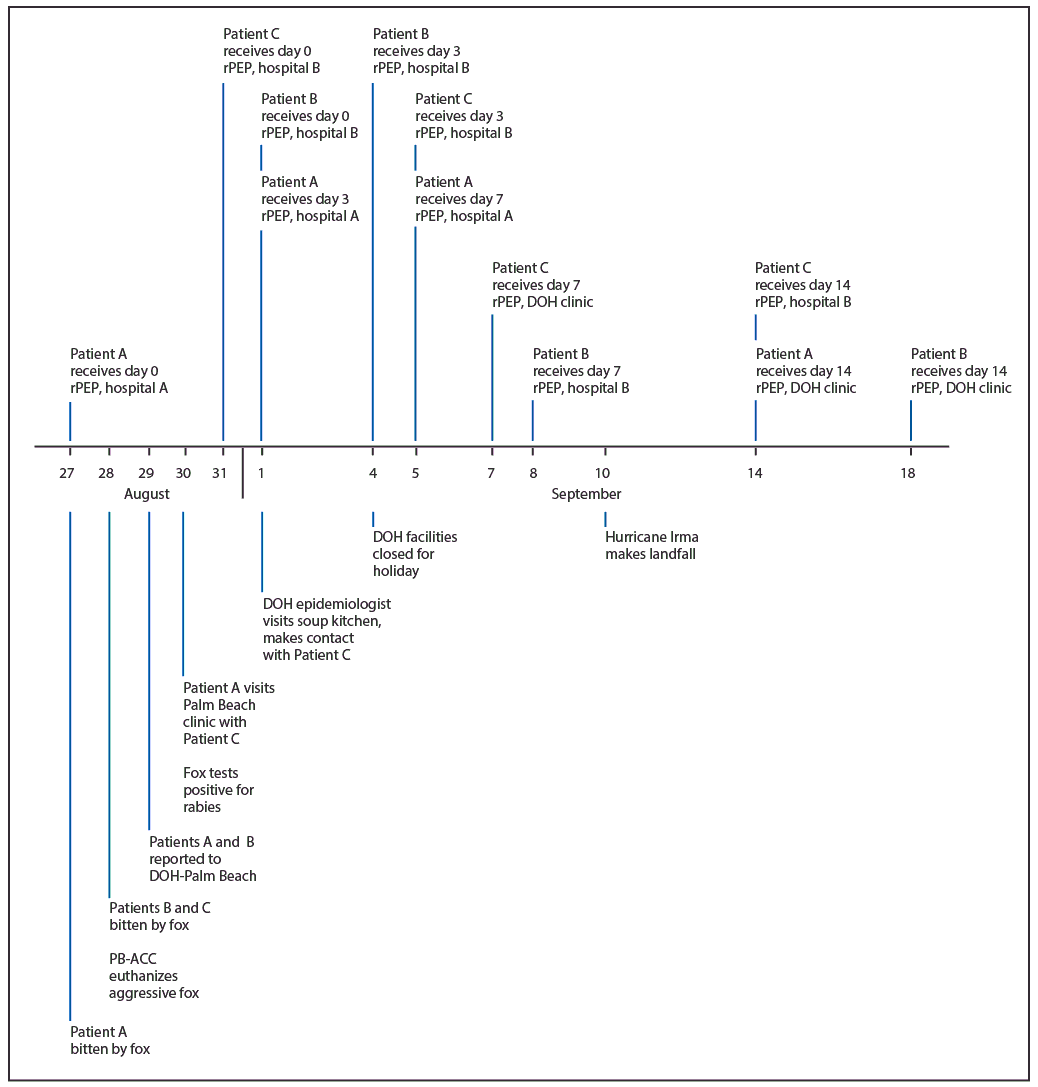 The figure shows the timeline of events surrounding fox bites and receipt of rabies postexposure prophylaxis for three patients in Palm Beach County, Florida, during August&ndash;September 2017.