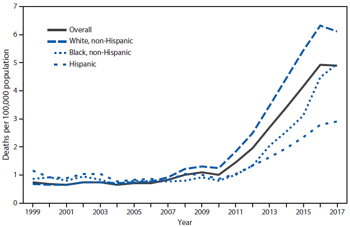 The figure is a line graph showing the increases in age-adjusted rates of drug overdose deaths involving heroin, by race/ethnicity, during 1999&ndash;2017 in the United States. In 2017, the rates were 6.1 per 100,000 population for non-Hispanic whites, 4.9 for non-Hispanic blacks, and 2.9 for Hispanics.