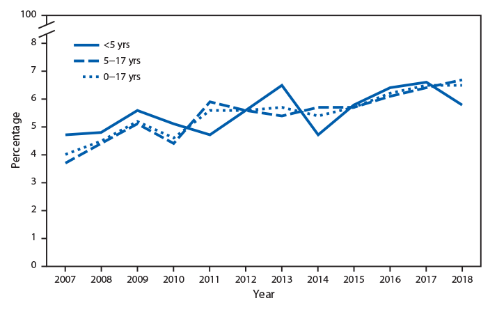 The figure is a line chart showing that during 2007 to 2018, the percentage of children aged 0&ndash;17 years with a food or digestive allergy in the past 12 months increased from 4.0%26#37; in 2007 to 6.5%26#37; in 2018. Among children aged <5 years, the percentage of food or digestive allergies increased from 4.7%26#37; to 5.8%26#37;, and among children aged 5&ndash;17 years, the percentage of food or digestive allergies also increased from 3.7%26#37; to 6.7%26#37;.