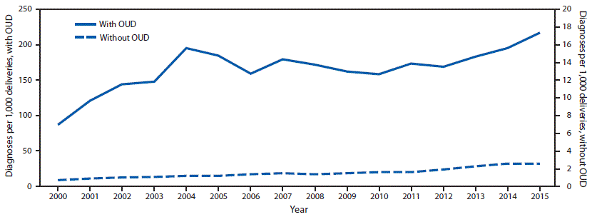 The figure is a line chart showing the national prevalence of maternal hepatitis C virus infection per 1,000 delivery hospitalizations, by opioid use disorder status, during 2000&ndash;2015.