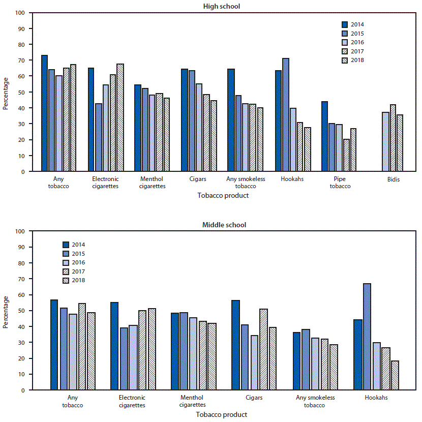 The figure is a bar chart showing the percentage of current tobacco product users in high school and middle school who reported using flavored products during the preceding 30 days, by tobacco product, in the United States during 2014&ndash;2018 according to the National Youth Tobacco Survey.