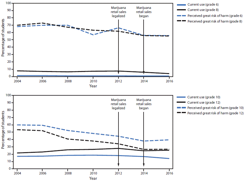 The figure is a line graph showing the percentage of students with past 30-day (current) marijuana use and their perception of great risk of harm associated with marijuana use, among students in school grades 6, 8, 10, and 12, in King County, Washington, during 2004&ndash;2016.