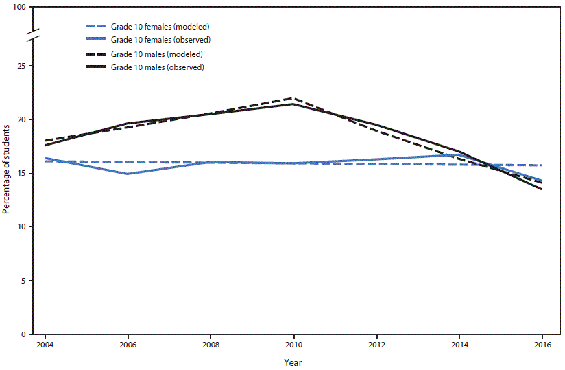 The figure is a line graph showing the percentage of grade 10 students who were past 30-day (current) marijuana users, by sex, in King County, Washington, during 2004&ndash;2016.