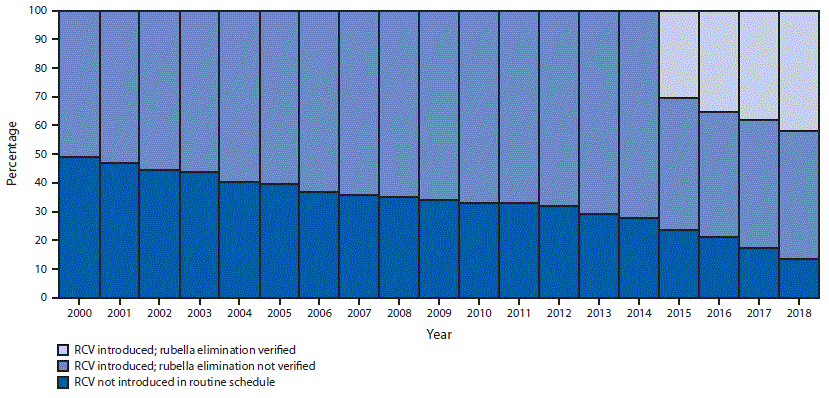 The figure is a stacked bar chart showing the percentage of countries that have introduced rubella-containing vaccine and the percentage with verified rubella elimination, by year, worldwide during 2000&ndash;2018.