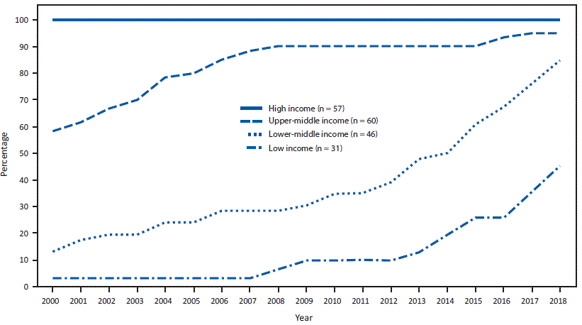 The figure is a line chart showing the percentage of countries that have introduced rubella-containing vaccine, by World Bank income group and year, worldwide during 2000&ndash;2018.