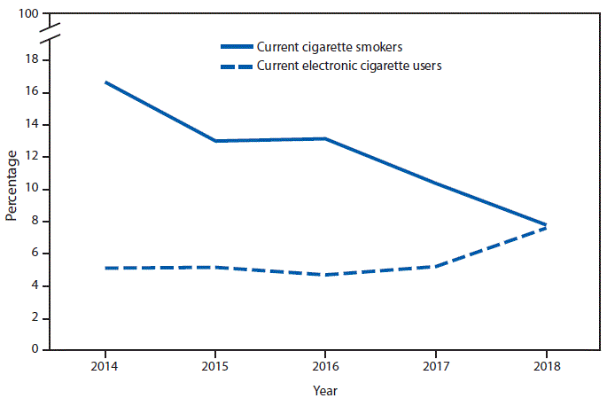 The figure is a line chart showing the percentage of adults aged 18&ndash;24 years who currently smoke cigarettes or who currently use electronic cigarettes, by year, during 2014&ndash;2018 according to the National Health Interview Survey. From 2014 to 2018, the percentage of adults aged 18&ndash;24 years who currently smoked cigarettes decreased from 16.7%26#37; to 7.8%26#37;. The percentage of adults in this age group who currently used electronic cigarettes increased from 5.1%26#37; to 7.6%26#37;. The percentage of adults aged 18&ndash;24 years who both currently smoked cigarettes and currently used electronic cigarettes decreased from 3.3%26#37; in 2014 to 1.7%26#37; in 2018.