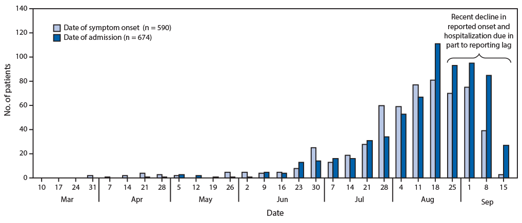 The figure is an epidemologic curve showing the dates of symptom onset and hospital admission among patients with lung injury associated with e-cigarette use, or vaping, in the United States, during March 31&ndash;September 21, 2019.