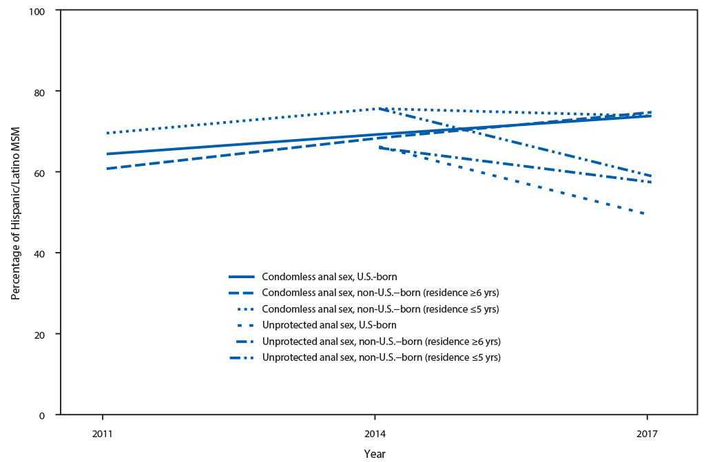 The figure is a line graph showing sexual risk behaviors during the preceding 12 months among Hispanic/Latino men who have sex with men, by U.S. versus non-U.S. birth and years of U.S. residence in 19 urban areas, based on 2011&ndash;2017 National HIV Behavioral Surveillance.