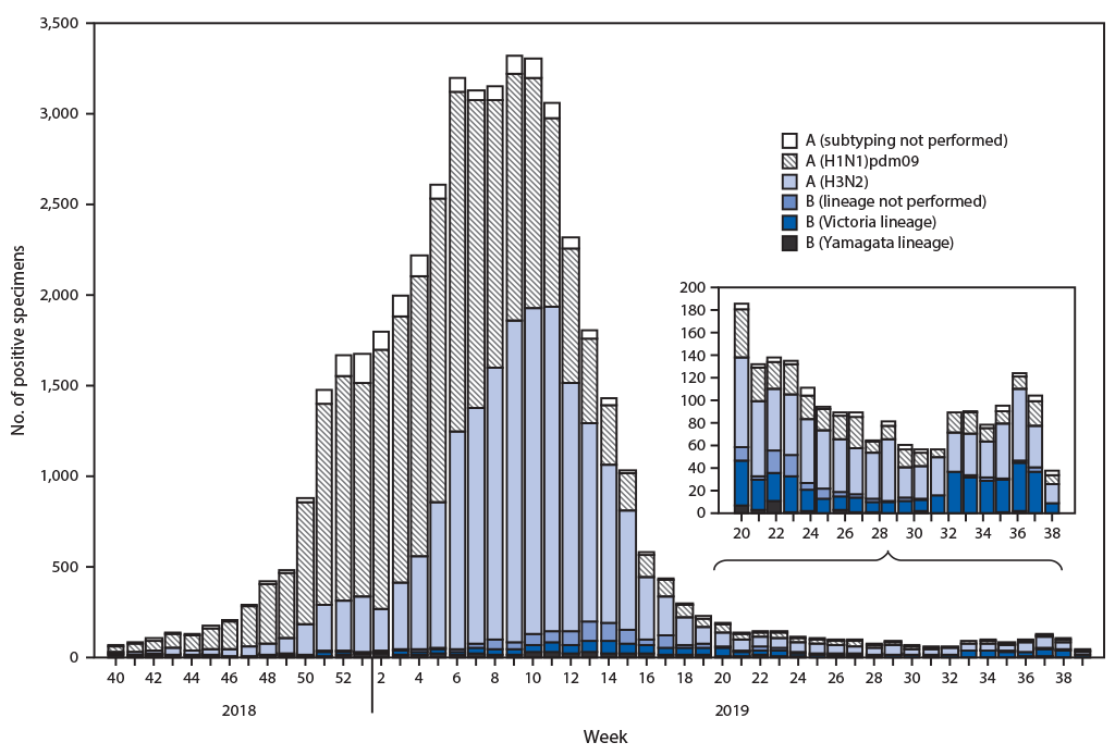 The figure is an epidemiologic curve showing the 45,619 respiratory specimens testing positive for influenza that were reported by U.S. public health laboratories, by influenza virus type, subtype/lineage, and surveillance week during September 30, 2018&ndash;September 28, 2019.