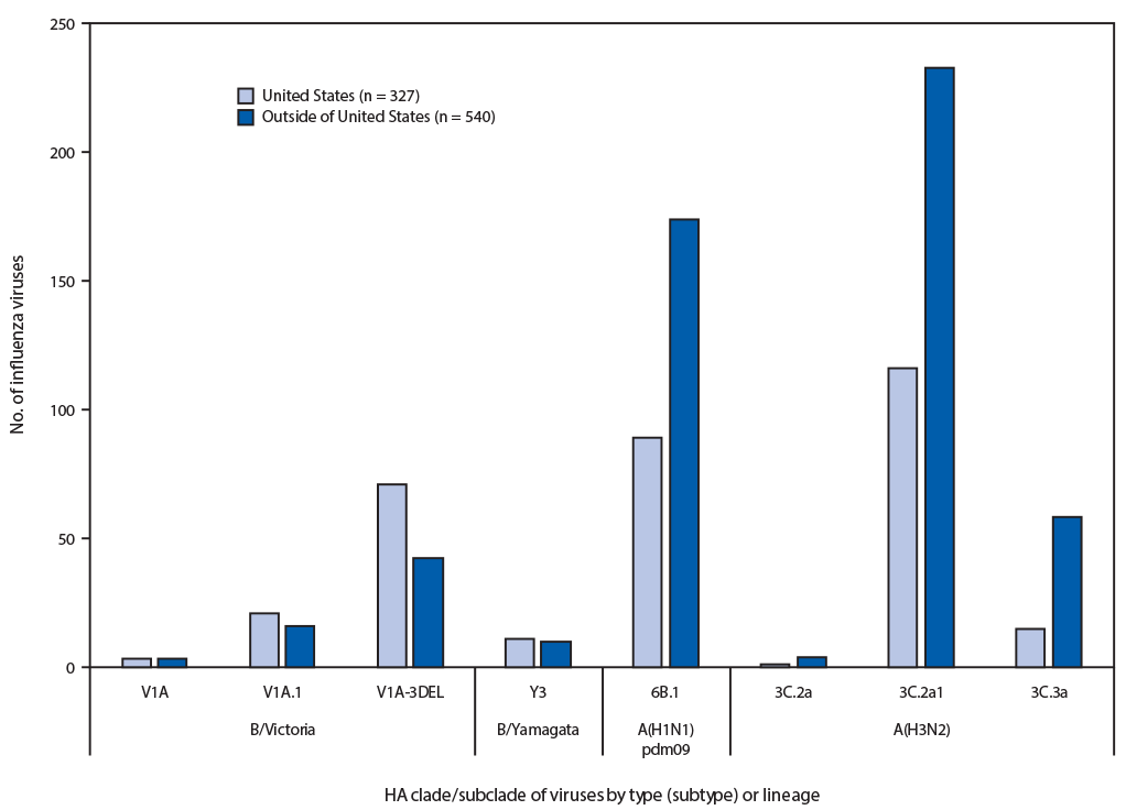 The figure is a vertical bar chart indicating the genetic characterization of 299 U.S. viruses and 540 viruses from outside the United States collected during May 19&ndash;September 28, 2019.