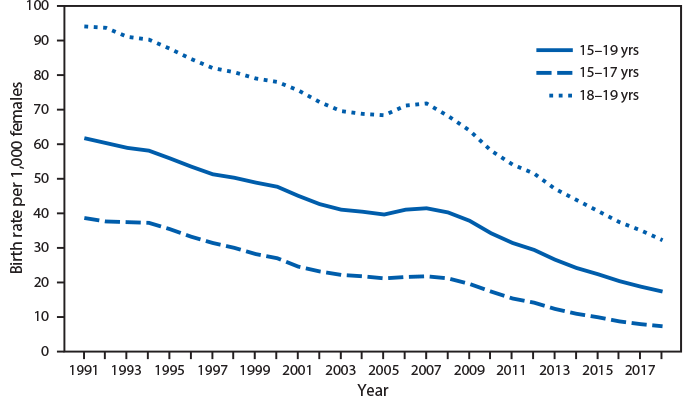 The figure is a line graph showing birth rates for U.S. teens aged 15&ndash;19 years, by age group, during 1991&ndash;2018, based on data from the National Vital Statistics System. The birth rate for teens aged 15&ndash;19 years declined from a peak of 61.8 per 1,000 females in 1991 to a record low of 17.4 in 2018. From 2007 to 2018, the rate declined from 21.7 to 7.2 for teens aged 15&ndash;17 years and from 71.7 to 32.3 for teens aged 18&ndash;19 years.