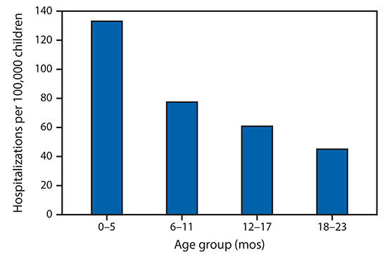 The figure is a bar chart showing the average number of influenza-associated hospitalizations per 100,000 children aged 0&ndash;23 months in the United States, during 2010&ndash;11 through 2017&ndash;18 influenza seasons, using data from Influenza Hospitalization Surveillance Network (FluSurv-NET).