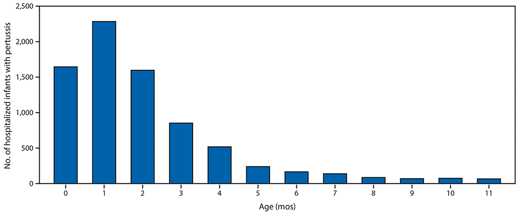 The figure is a bar chart showing the number of infants with pertussis who were hospitalized, by age in months (N = 7,731) in the United States, during 2010&ndash;2017, using data from the National Notifiable Diseases Surveillance System.