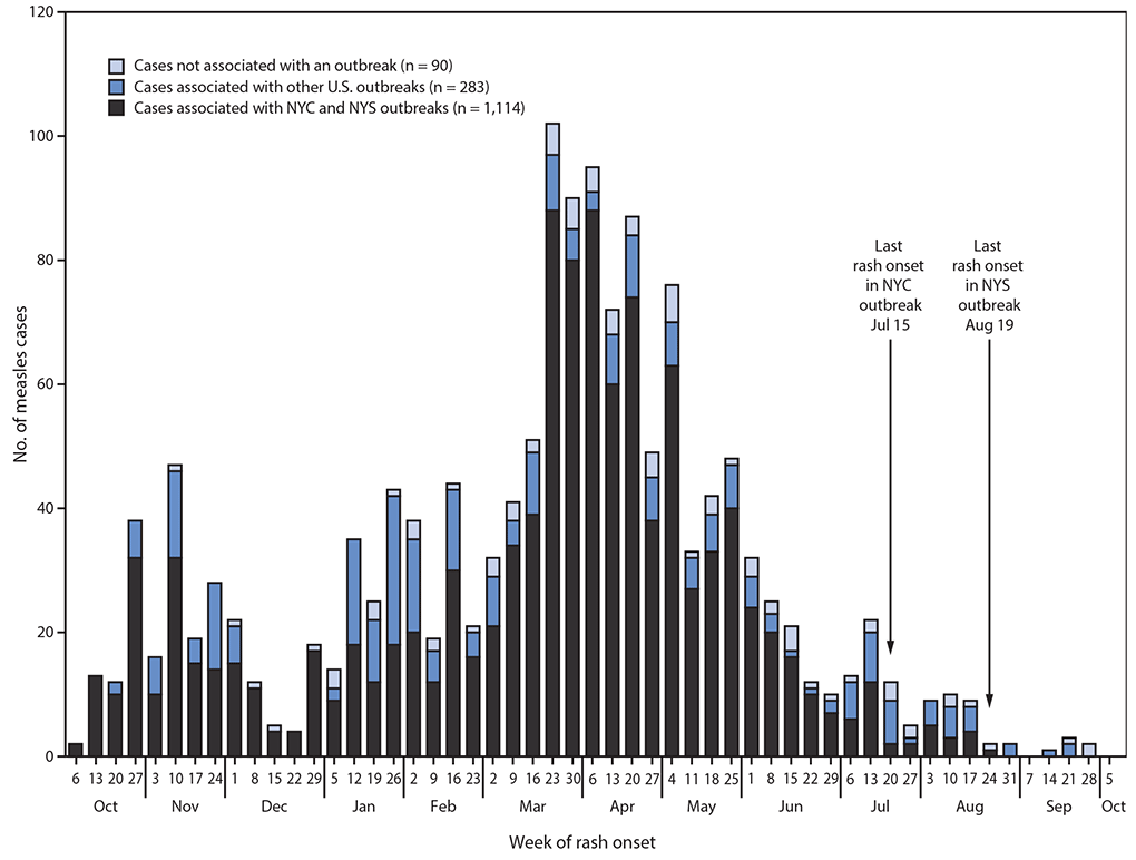 The figure is a histogram, an epidemiologic curve showing the number of reported measles cases (N = 1,487), by week of rash onset in the United States, during September 30, 2018&ndash;October 1, 2019.