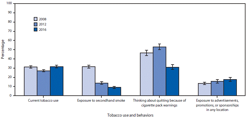 The figure is a bar chart showing estimated prevalence of current tobacco use, secondhand smoke exposure, thinking about quitting because of warning labels, and exposure to tobacco advertisements, promotions, or sponsorships among persons aged &ge;15 years in Turkey during 2008, 2012, and 2016, according to the Global Adult Tobacco Survey.