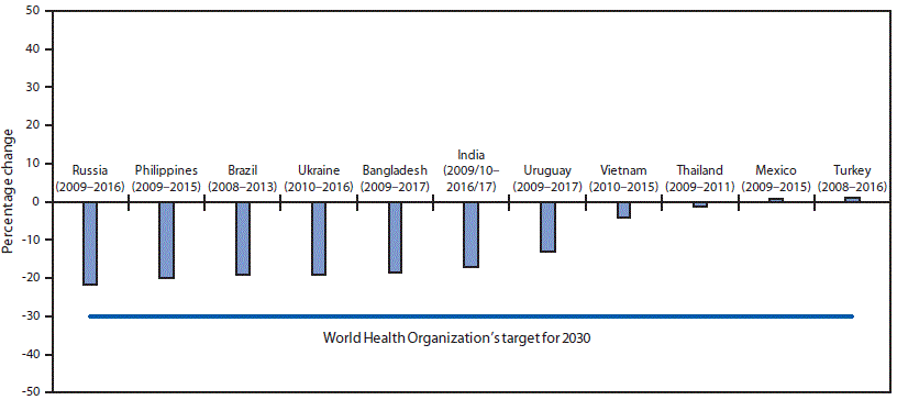 The figure is a bar chart showing estimated change in current tobacco use prevalence among persons aged &ge;15 years in 11 countries during 2008&ndash;2017, according to the Global Adult Tobacco Survey.