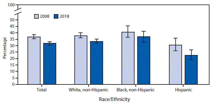 The figure is a bar chart showing that the percentage of women aged &ge;50 years who have had a hysterectomy decreased from 36.6%26#37; in 2008 to 31.7%26#37; in 2018. Decreases were also observed among non-Hispanic white women (37.5%26#37; to 33.3%26#37;) and Hispanic women (30.3%26#37; to 22.6%26#37;), but there was no significant decrease for non-Hispanic black women (40.4%26#37; to 36.8%26#37;). For both time points, non-Hispanic black and non-Hispanic white women were more likely than Hispanic women to have had a hysterectomy.