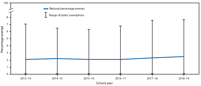 The figure is a line chart showing estimated national percentage exempt and range of states&rsquo; exemptions from one or more vaccines among kindergartners in the United States during the 2013&ndash;14 to 2018&ndash;19 school years.